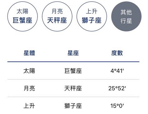 太陽月亮上升意思|星座命盤懶人包！上升、太陽、月亮星座點解？教你搵。